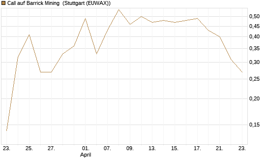Call auf Barrick Mining [J.P. Morgan Structured Products B.V.] Chart