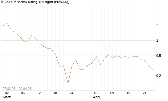 Call auf Barrick Mining [J.P. Morgan Structured Products B.V.] Chart