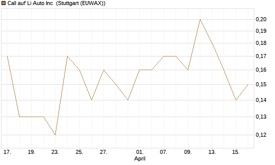 Call auf Li Auto Inc [J.P. Morgan Structured Products B.V.] Chart