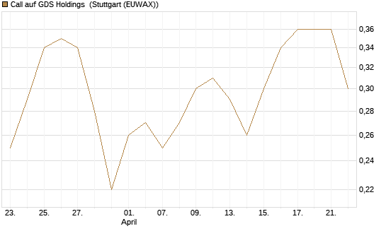 Call auf GDS Holdings [J.P. Morgan Structured Products B.V.] Chart