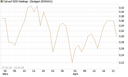 Call auf GDS Holdings [J.P. Morgan Structured Products B.V.] Chart