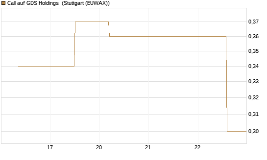 Call auf GDS Holdings [J.P. Morgan Structured Products B.V.] Chart