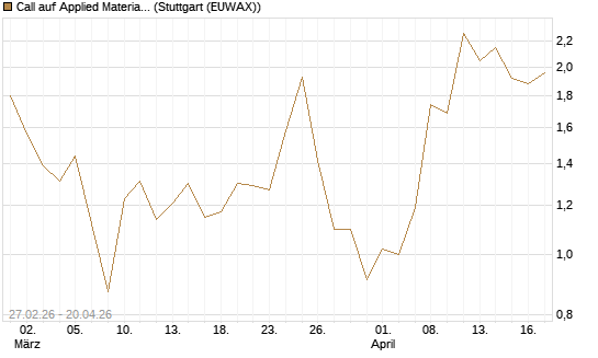 Call auf Applied Materials [J.P. Morgan Structured Products B.V.] Chart