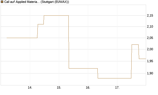 Call auf Applied Materials [J.P. Morgan Structured Products B.V.] Chart