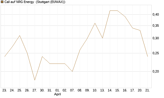 Call auf NRG Energy [J.P. Morgan Structured Products B.V.] Chart