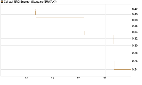 Call auf NRG Energy [J.P. Morgan Structured Products B.V.] Chart