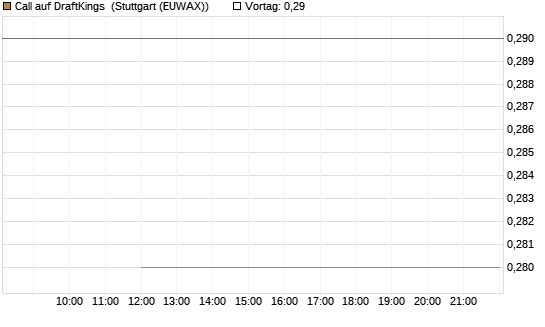 Call auf DraftKings [J.P. Morgan Structured Products B.V.] Chart