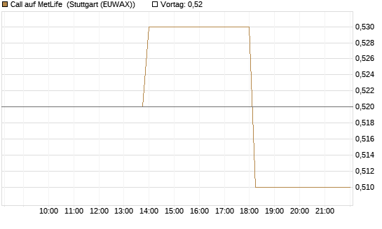 Call auf MetLife [J.P. Morgan Structured Products B.V.] Chart
