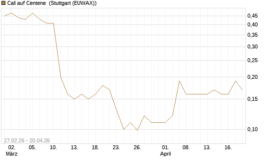 Call auf Centene [J.P. Morgan Structured Products B.V.] Chart