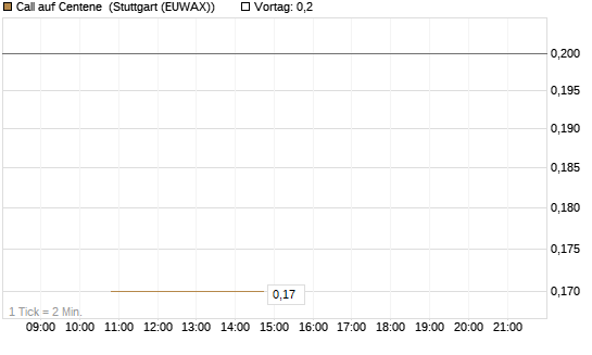 Call auf Centene [J.P. Morgan Structured Products B.V.] Chart