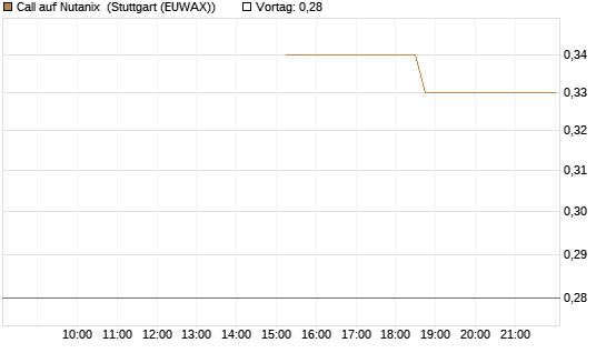 Call auf Nutanix [J.P. Morgan Structured Products B.V.] Chart