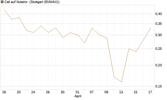 Call auf Nutanix [J.P. Morgan Structured Products B.V.] Chart