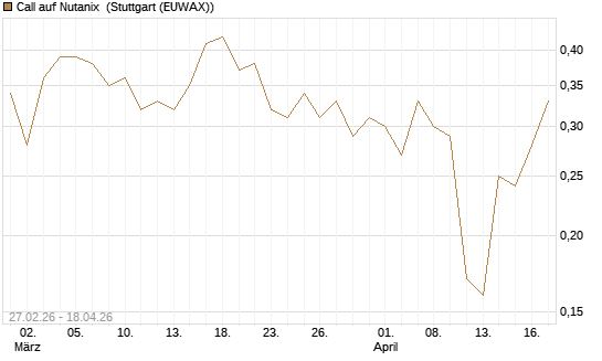 Call auf Nutanix [J.P. Morgan Structured Products B.V.] Chart