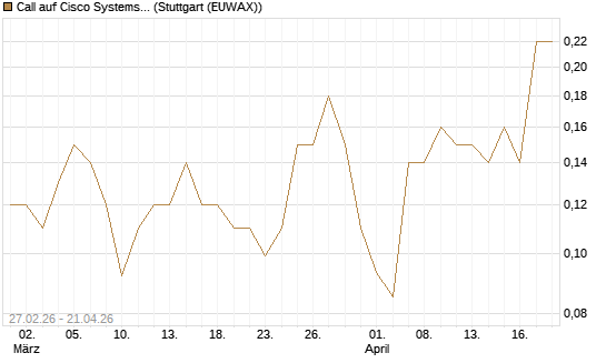 Call auf Cisco Systems [J.P. Morgan Structured Products B.V.] Chart