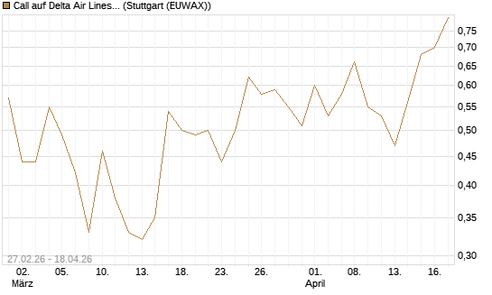 Call auf Delta Air Lines [J.P. Morgan Structured Products B.V.] Chart
