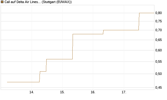 Call auf Delta Air Lines [J.P. Morgan Structured Products B.V.] Chart