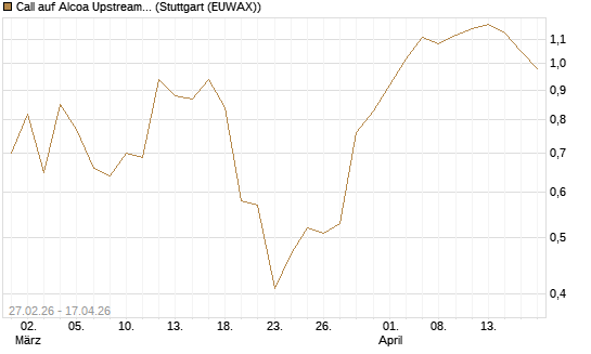 Call auf Alcoa Upstream Corp [J.P. Morgan Structured Products B.V.] Chart