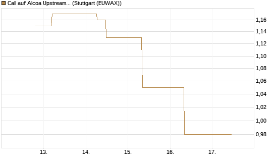 Call auf Alcoa Upstream Corp [J.P. Morgan Structured Products B.V.] Chart