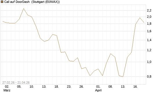 Call auf DoorDash [J.P. Morgan Structured Products B.V.] Chart