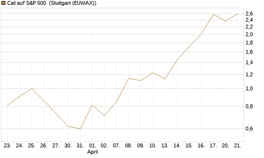 Call auf S&P 500 [J.P. Morgan Structured Products B.V.] Chart
