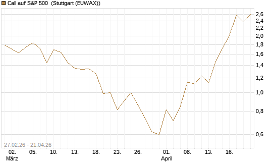 Call auf S&P 500 [J.P. Morgan Structured Products B.V.] Chart