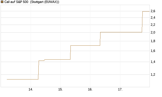 Call auf S&P 500 [J.P. Morgan Structured Products B.V.] Chart