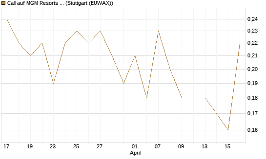 Call auf MGM Resorts Int. [J.P. Morgan Structured Products B.V.] Chart