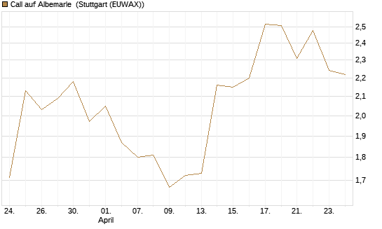 Call auf Albemarle [J.P. Morgan Structured Products B.V.] Chart