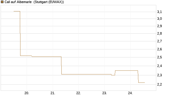 Call auf Albemarle [J.P. Morgan Structured Products B.V.] Chart