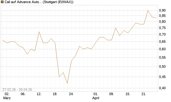 Call auf Advance Auto Parts [J.P. Morgan Structured Products B.V.] Chart