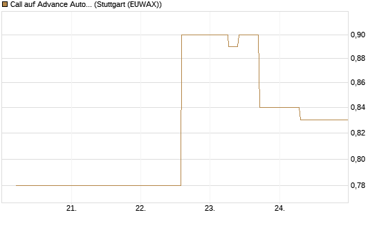 Call auf Advance Auto Parts [J.P. Morgan Structured Products B.V.] Chart