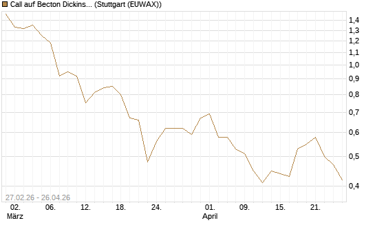 Call auf Becton Dickinson [J.P. Morgan Structured Products B.V.] Chart