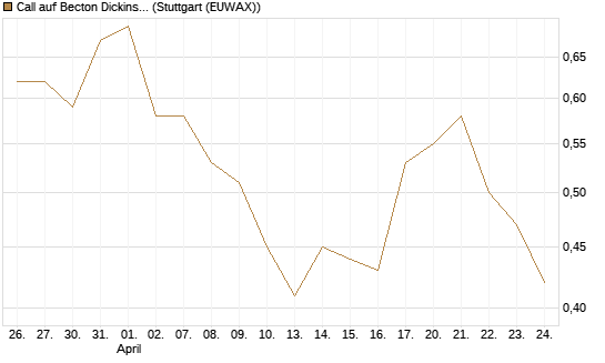 Call auf Becton Dickinson [J.P. Morgan Structured Products B.V.] Chart