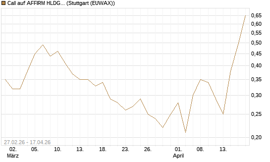 Call auf AFFIRM HLDGS A [J.P. Morgan Structured Products B.V.] Chart