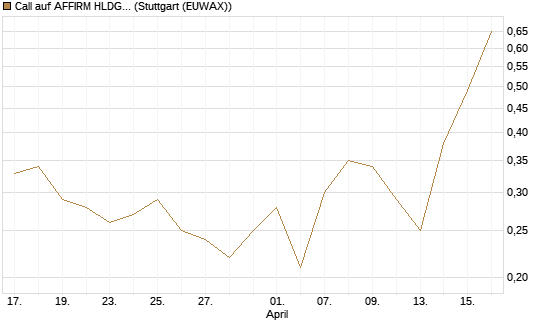 Call auf AFFIRM HLDGS A [J.P. Morgan Structured Products B.V.] Chart