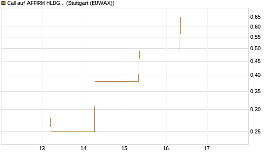 Call auf AFFIRM HLDGS A [J.P. Morgan Structured Products B.V.] Chart