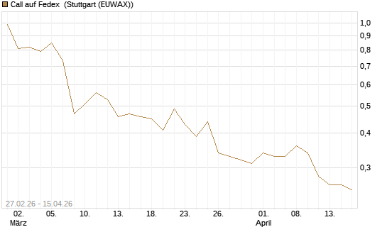 Call auf Fedex [J.P. Morgan Structured Products B.V.] Chart
