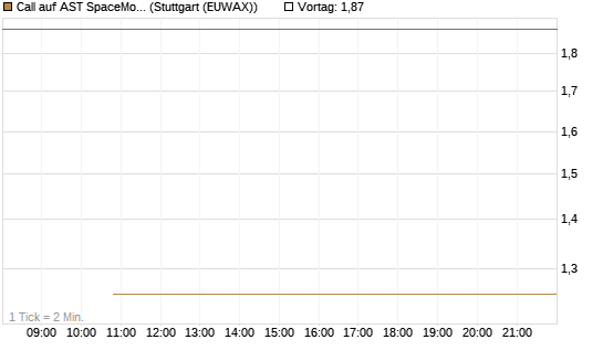 Call auf AST SpaceMobile Inc [J.P. Morgan Structured Products B.V.] Chart