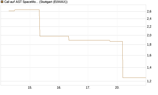 Call auf AST SpaceMobile Inc [J.P. Morgan Structured Products B.V.] Chart