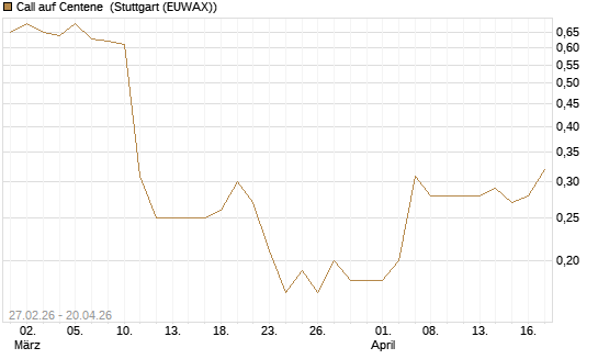 Call auf Centene [J.P. Morgan Structured Products B.V.] Chart