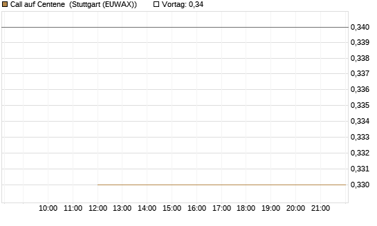 Call auf Centene [J.P. Morgan Structured Products B.V.] Chart