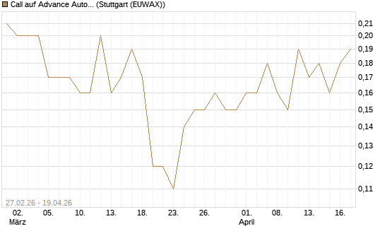 Call auf Advance Auto Parts [J.P. Morgan Structured Products B.V.] Chart