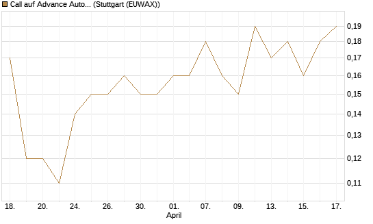 Call auf Advance Auto Parts [J.P. Morgan Structured Products B.V.] Chart