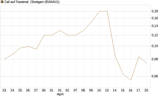 Call auf Fastenal [J.P. Morgan Structured Products B.V.] Chart