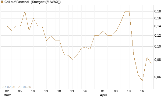Call auf Fastenal [J.P. Morgan Structured Products B.V.] Chart