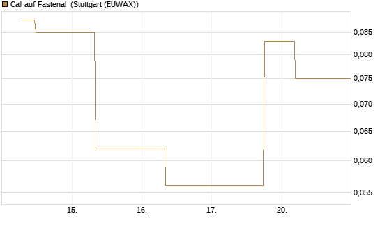 Call auf Fastenal [J.P. Morgan Structured Products B.V.] Chart