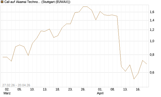 Call auf Akamai Technologies [J.P. Morgan Structured Products B.V.] Chart