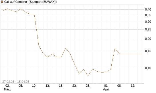 Call auf Centene [J.P. Morgan Structured Products B.V.] Chart
