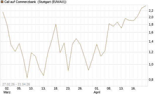 Call auf Commerzbank [J.P. Morgan Structured Products B.V.] Chart