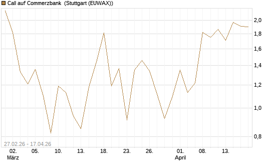 Call auf Commerzbank [J.P. Morgan Structured Products B.V.] Chart